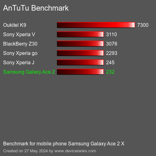 AnTuTuAnTuTu Benchmark Samsung Galaxy Ace 2 X