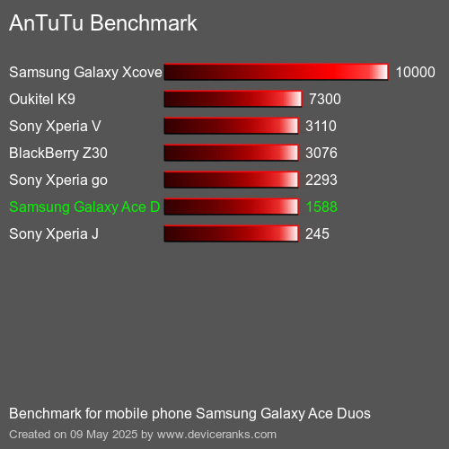 AnTuTu Benchmark telefon Samsung Galaxy Ace Duos AnTuTuAnTuTu Měřítko Samsung Galaxy Ace Duos