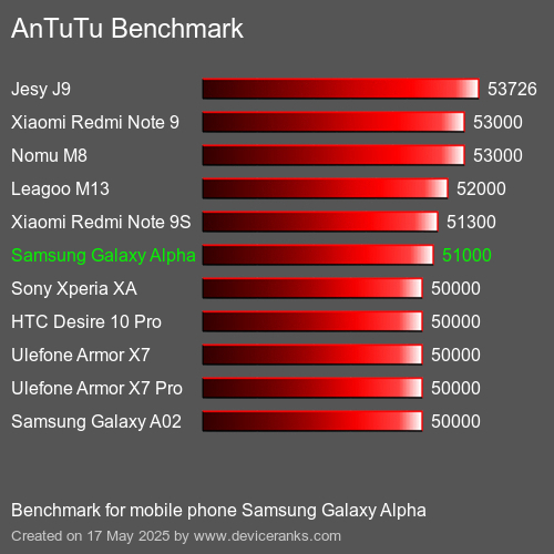 AnTuTuAnTuTu Měřítko Samsung Galaxy Alpha