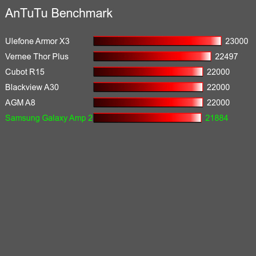 AnTuTuAnTuTu Benchmark Samsung Galaxy Amp 2