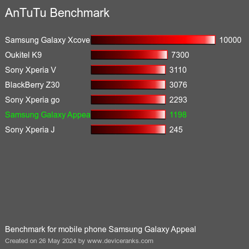 AnTuTuAnTuTu De Referencia Samsung Galaxy Appeal