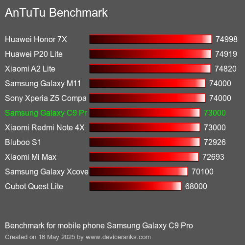 AnTuTuAnTuTu Еталоном Samsung Galaxy C9 Pro