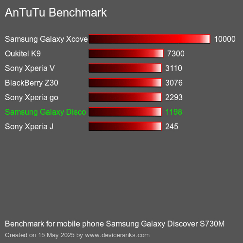 AnTuTu Benchmark telefon Samsung Galaxy Discover S730M AnTuTuAnTuTu Měřítko Samsung Galaxy Discover S730M