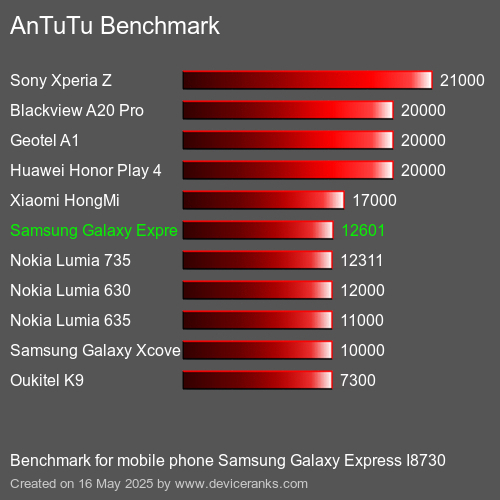 AnTuTu Benchmark el teléfono móvil Samsung Galaxy Express I8730 AnTuTuAnTuTu De Referencia Samsung Galaxy Express I8730