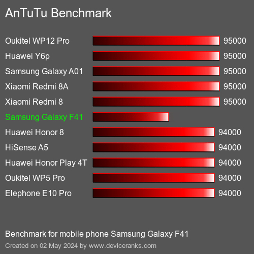 AnTuTuAnTuTu Měřítko Samsung Galaxy F41