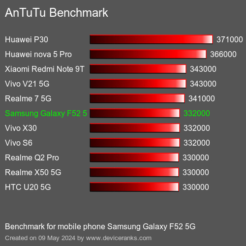 AnTuTuAnTuTu Měřítko Samsung Galaxy F52 5G