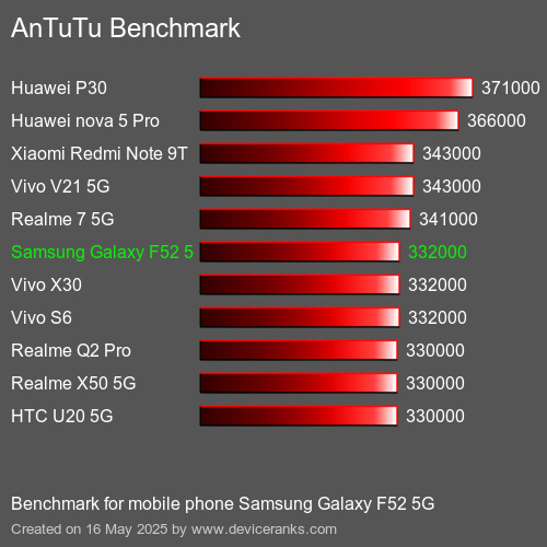 AnTuTu Benchmark el teléfono móvil Samsung Galaxy F52 5G AnTuTuAnTuTu De Referencia Samsung Galaxy F52 5G