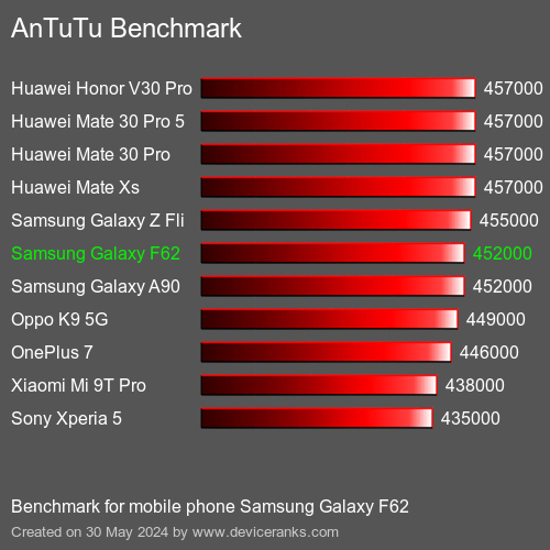AnTuTuAnTuTu Αναφοράς Samsung Galaxy F62