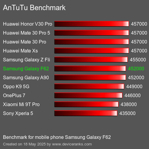 AnTuTu Benchmark telemóvel Samsung Galaxy F62 AnTuTuAnTuTu Referência Samsung Galaxy F62