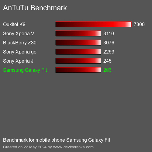 AnTuTuAnTuTu Měřítko Samsung Galaxy Fit