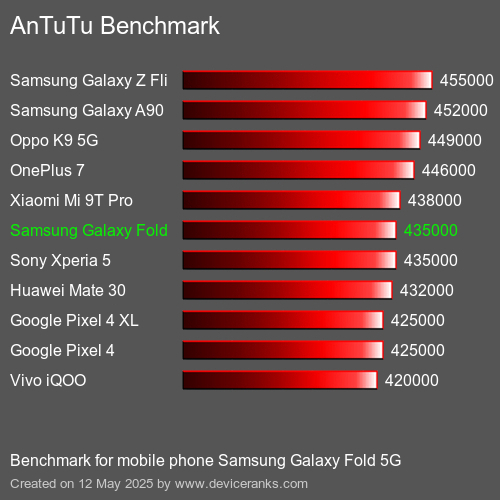 AnTuTu Benchmark mobile phone Samsung Galaxy Fold 5G AnTuTuAnTuTu Benchmark Samsung Galaxy Fold 5G