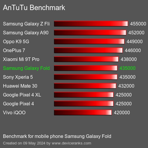 AnTuTuAnTuTu Měřítko Samsung Galaxy Fold