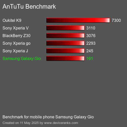 AnTuTu Benchmark mobile phone Samsung Galaxy Gio AnTuTuAnTuTu Benchmark Samsung Galaxy Gio