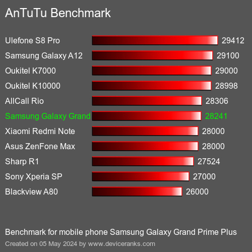 AnTuTuAnTuTu Еталоном Samsung Galaxy Grand Prime Plus