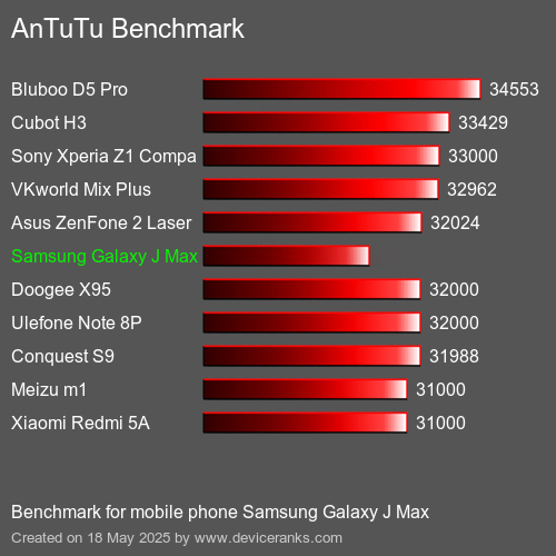 AnTuTuAnTuTu Еталоном Samsung Galaxy J Max