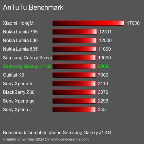 AnTuTuAnTuTu Měřítko Samsung Galaxy J1 4G