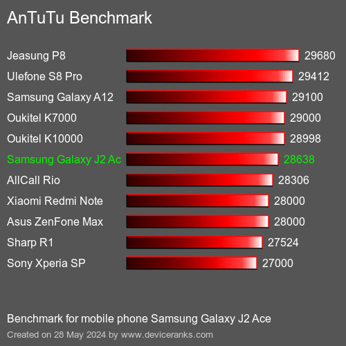 AnTuTuAnTuTu القياسي Samsung Galaxy J2 Ace