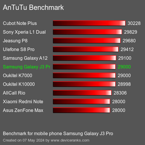 AnTuTuAnTuTu Punktem Odniesienia Samsung Galaxy J3 Pro