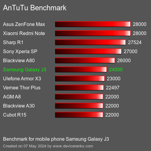 AnTuTuAnTuTu Referência Samsung Galaxy J3