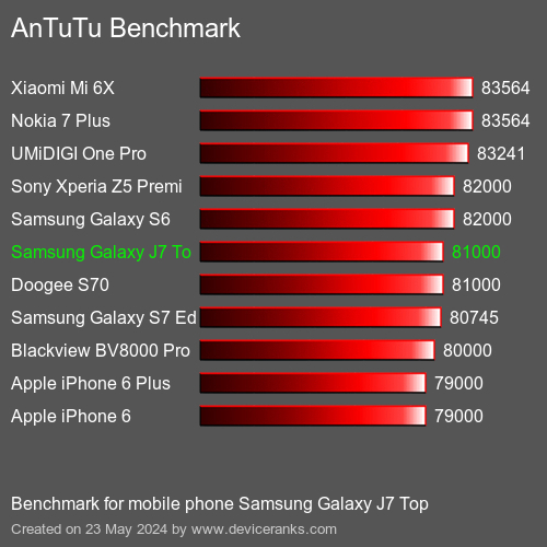AnTuTuAnTuTu Benchmark Samsung Galaxy J7 Top