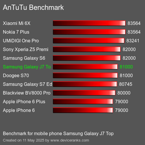 AnTuTuAnTuTu Αναφοράς Samsung Galaxy J7 Top