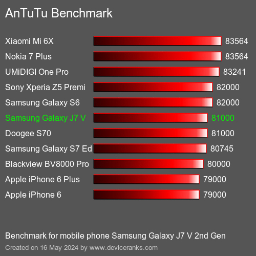 AnTuTuAnTuTu Punktem Odniesienia Samsung Galaxy J7 V 2nd Gen