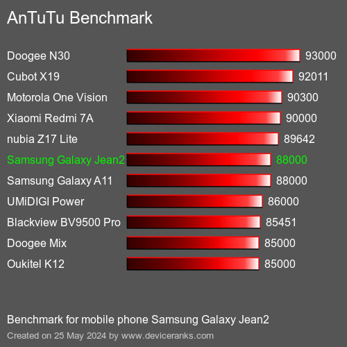 AnTuTuAnTuTu Benchmark Samsung Galaxy Jean2