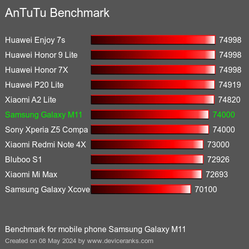 AnTuTuAnTuTu Měřítko Samsung Galaxy M11
