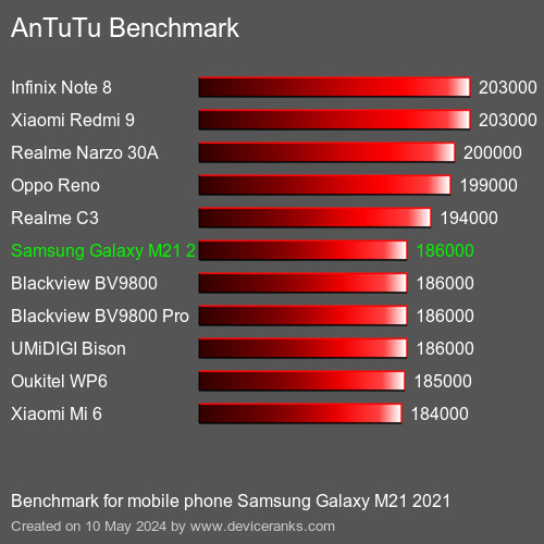 AnTuTuAnTuTu Měřítko Samsung Galaxy M21 2021