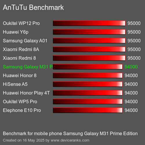 AnTuTu Benchmark téléphone portable Samsung Galaxy M31 Prime Edition AnTuTuAnTuTu De Référence Samsung Galaxy M31 Prime Edition