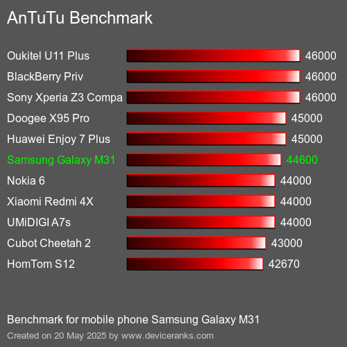 AnTuTuAnTuTu De Référence Samsung Galaxy M31