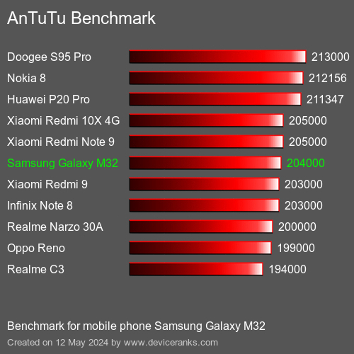 AnTuTuAnTuTu Αναφοράς Samsung Galaxy M32