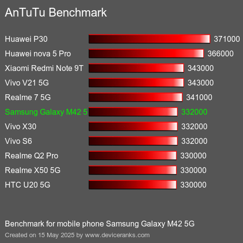 AnTuTu Benchmark telemóvel Samsung Galaxy M42 5G AnTuTuAnTuTu Referência Samsung Galaxy M42 5G