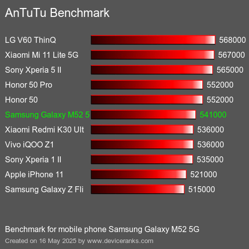 AnTuTu Benchmark el teléfono móvil Samsung Galaxy M52 5G AnTuTuAnTuTu De Referencia Samsung Galaxy M52 5G