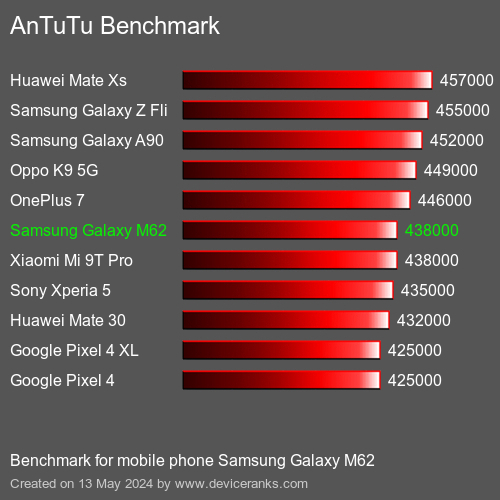 AnTuTuAnTuTu Měřítko Samsung Galaxy M62
