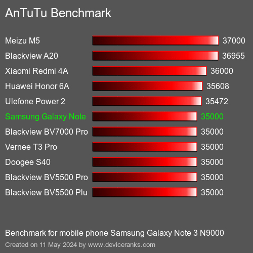 AnTuTuAnTuTu Punktem Odniesienia Samsung Galaxy Note 3 N9000