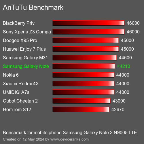 AnTuTuAnTuTu Punktem Odniesienia Samsung Galaxy Note 3 N9005 LTE