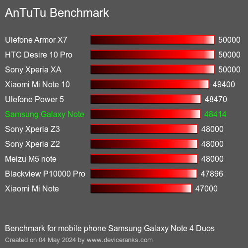 AnTuTuAnTuTu Punktem Odniesienia Samsung Galaxy Note 4 Duos