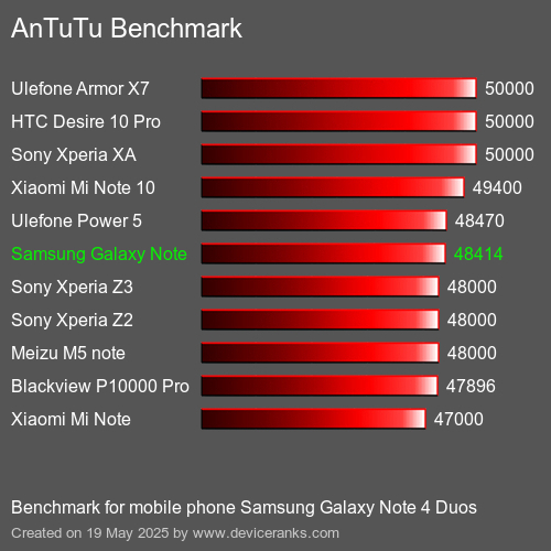 AnTuTu Benchmark mobile phone Samsung Galaxy Note 4 Duos AnTuTuAnTuTu Benchmark Samsung Galaxy Note 4 Duos
