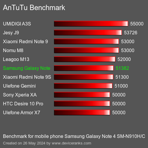 AnTuTuAnTuTu Měřítko Samsung Galaxy Note 4 SM-N910H/C