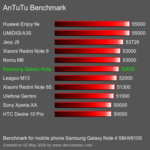 AnTuTuAnTuTu Měřítko Samsung Galaxy Note 4 SM-N910S