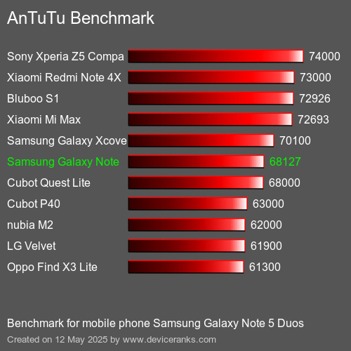 AnTuTu Benchmark telefon Samsung Galaxy Note 5 Duos AnTuTuAnTuTu Měřítko Samsung Galaxy Note 5 Duos