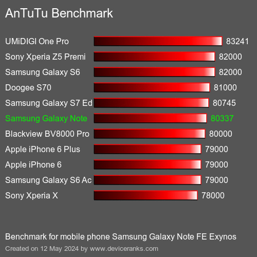 AnTuTuAnTuTu Měřítko Samsung Galaxy Note FE Exynos