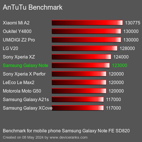 AnTuTuAnTuTu Měřítko Samsung Galaxy Note FE SD820