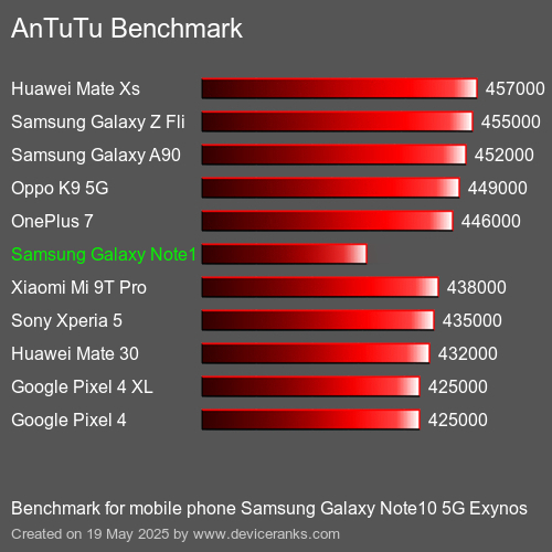 AnTuTuAnTuTu Referência Samsung Galaxy Note10 5G Exynos