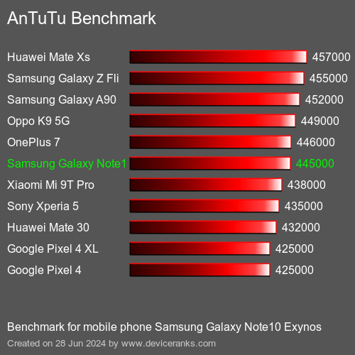 AnTuTuAnTuTu Měřítko Samsung Galaxy Note10 Exynos