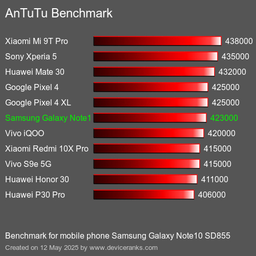 AnTuTu Benchmark el teléfono móvil Samsung Galaxy Note10 SD855 AnTuTuAnTuTu De Referencia Samsung Galaxy Note10 SD855