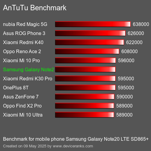 AnTuTu Benchmark mobile phone Samsung Galaxy Note20 LTE SD865+ AnTuTuAnTuTu Benchmark Samsung Galaxy Note20 LTE SD865+