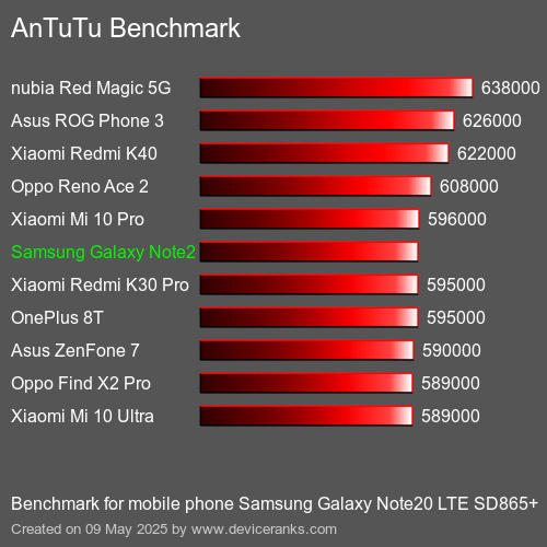 AnTuTuAnTuTu Měřítko Samsung Galaxy Note20 LTE SD865+