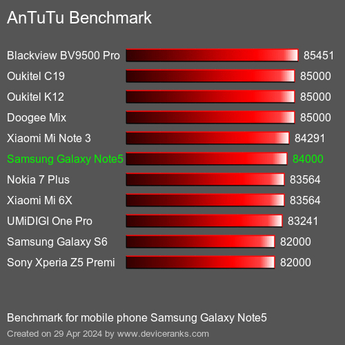 AnTuTuAnTuTu Benchmark Samsung Galaxy Note5